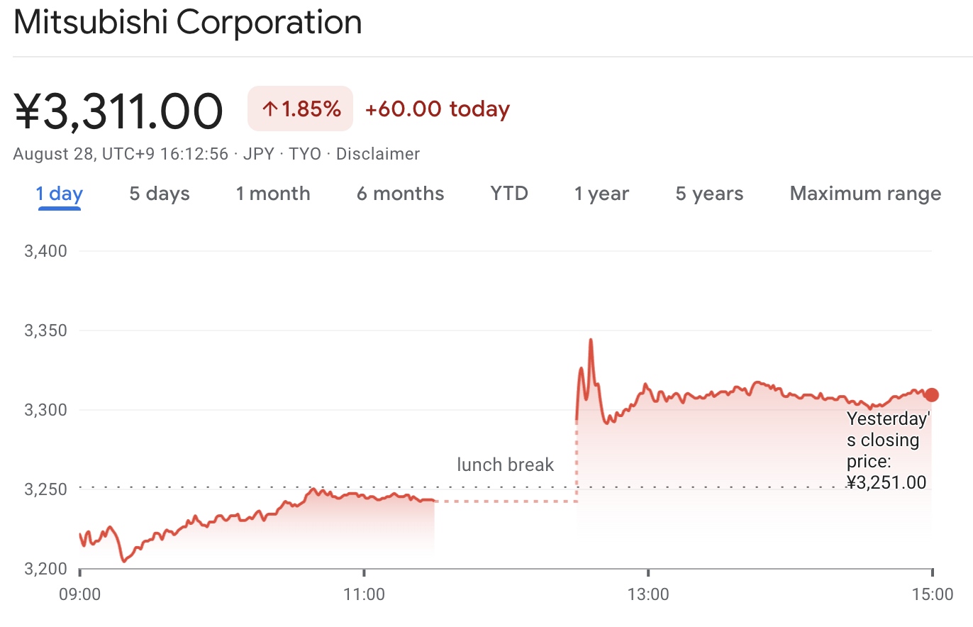 Mitsubishi Corporation Stock